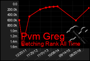 Total Graph of Pvm Greg