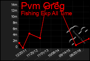 Total Graph of Pvm Greg