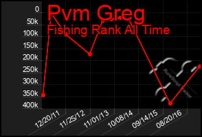 Total Graph of Pvm Greg