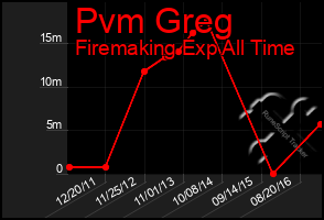 Total Graph of Pvm Greg