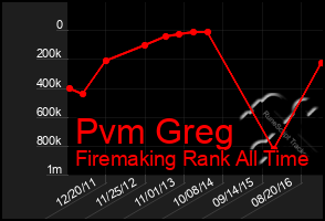 Total Graph of Pvm Greg