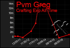 Total Graph of Pvm Greg