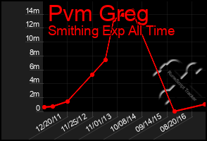 Total Graph of Pvm Greg