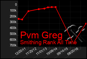 Total Graph of Pvm Greg