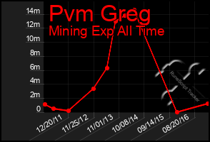 Total Graph of Pvm Greg