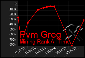 Total Graph of Pvm Greg