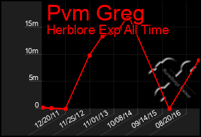 Total Graph of Pvm Greg