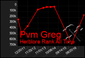 Total Graph of Pvm Greg