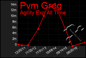 Total Graph of Pvm Greg