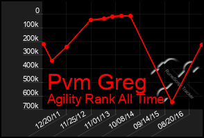 Total Graph of Pvm Greg