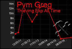 Total Graph of Pvm Greg