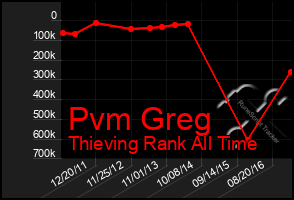 Total Graph of Pvm Greg