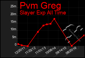 Total Graph of Pvm Greg