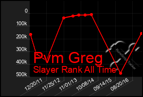 Total Graph of Pvm Greg