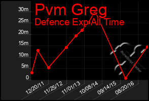 Total Graph of Pvm Greg