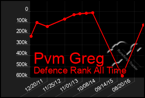 Total Graph of Pvm Greg