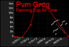 Total Graph of Pvm Greg