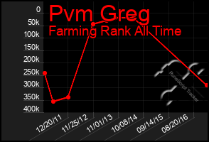 Total Graph of Pvm Greg