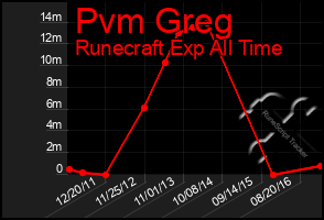 Total Graph of Pvm Greg