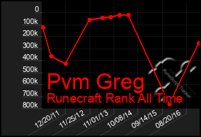 Total Graph of Pvm Greg