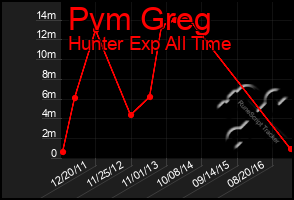 Total Graph of Pvm Greg