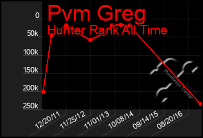 Total Graph of Pvm Greg