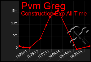 Total Graph of Pvm Greg