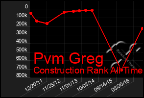 Total Graph of Pvm Greg