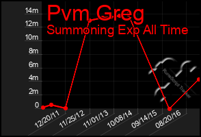 Total Graph of Pvm Greg