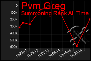 Total Graph of Pvm Greg