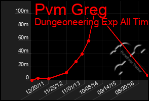 Total Graph of Pvm Greg