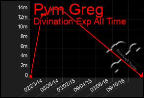 Total Graph of Pvm Greg