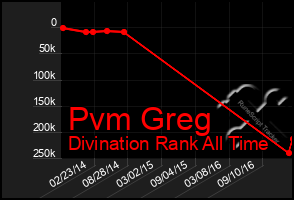 Total Graph of Pvm Greg