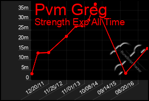 Total Graph of Pvm Greg