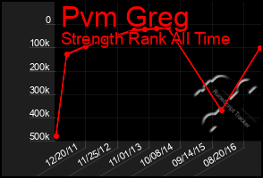 Total Graph of Pvm Greg