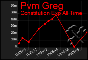 Total Graph of Pvm Greg