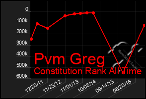 Total Graph of Pvm Greg