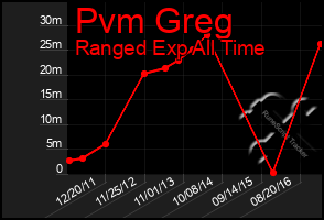 Total Graph of Pvm Greg