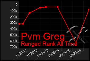 Total Graph of Pvm Greg