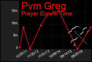 Total Graph of Pvm Greg