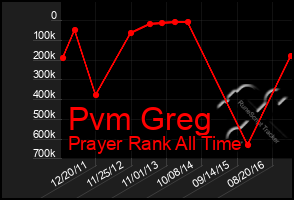 Total Graph of Pvm Greg