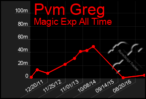 Total Graph of Pvm Greg