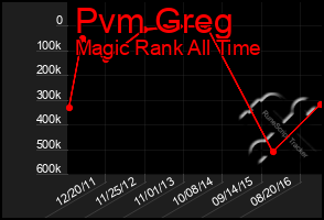 Total Graph of Pvm Greg