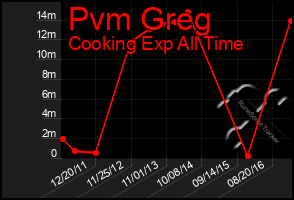 Total Graph of Pvm Greg