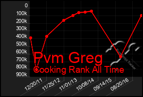 Total Graph of Pvm Greg