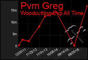 Total Graph of Pvm Greg