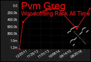 Total Graph of Pvm Greg