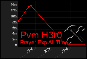 Total Graph of Pvm H3r0