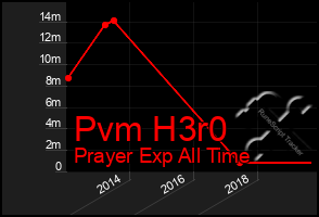 Total Graph of Pvm H3r0