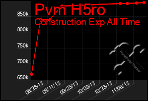 Total Graph of Pvm H5ro